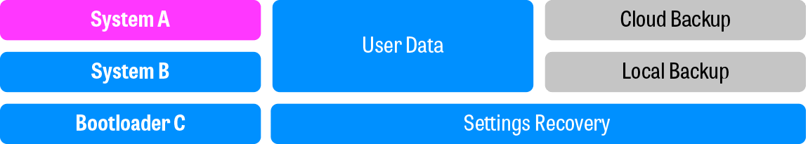 Secure System Diagram