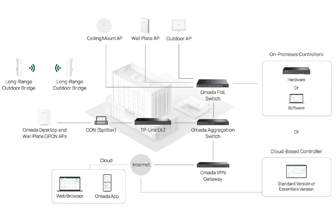 Omada SDN Diagram