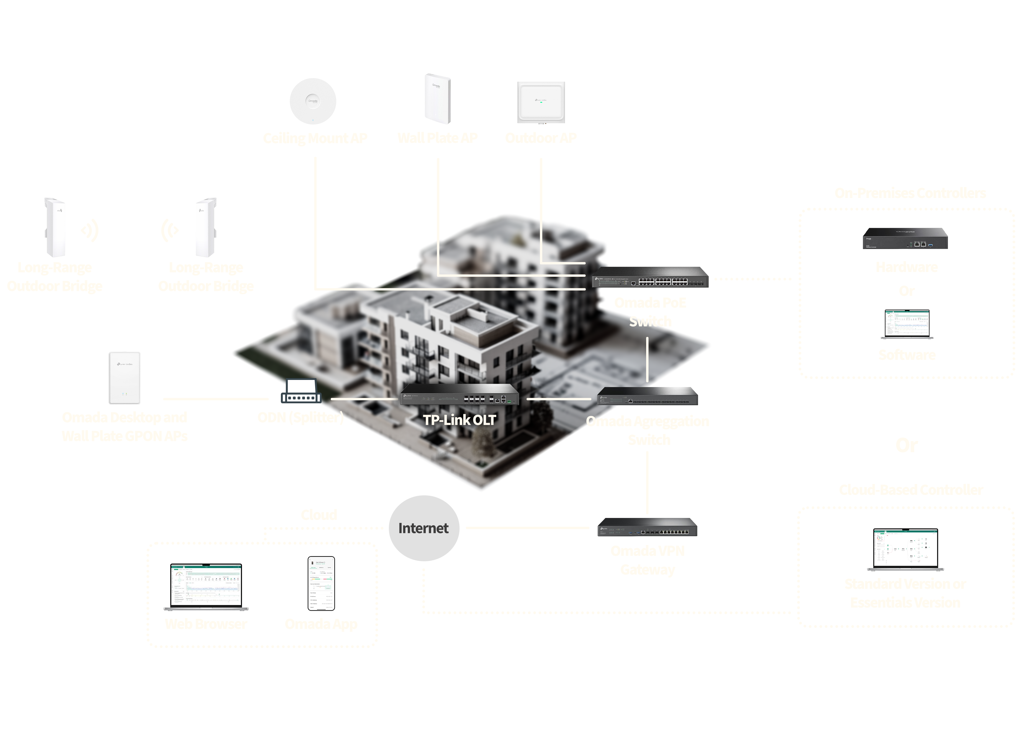 Omada SDN Diagram